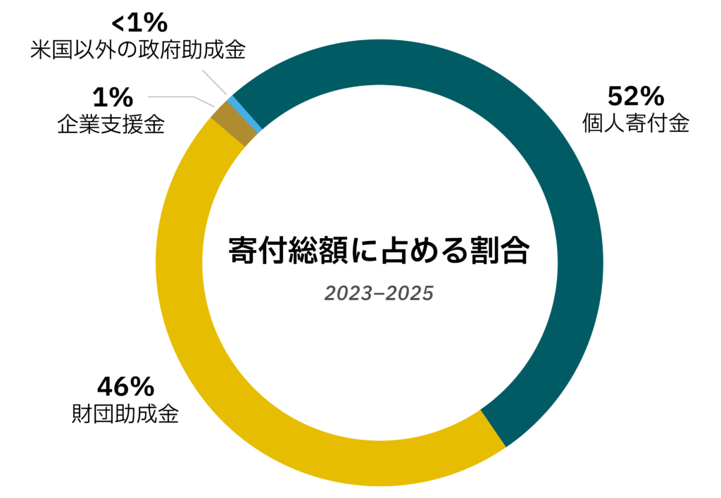DEV26001 Funding pie chart 2026 Japanese